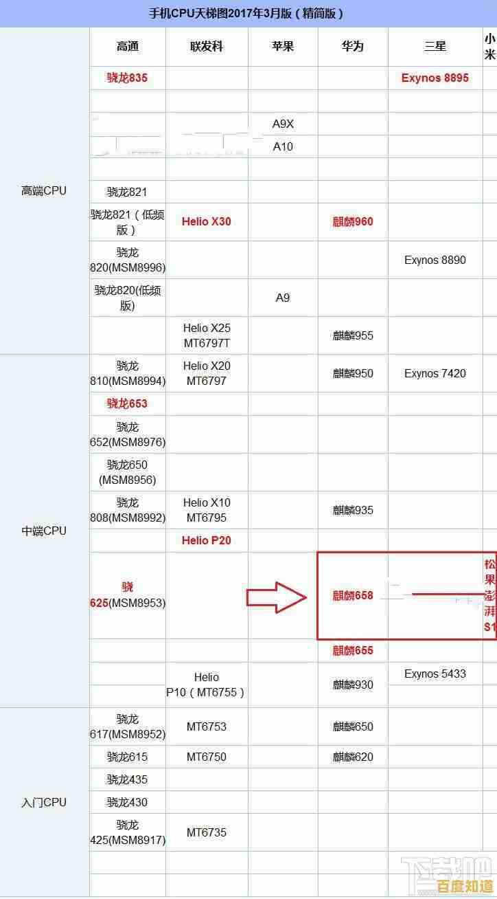 手机CPU天梯图发布：全方位对比新一代处理器性能表现