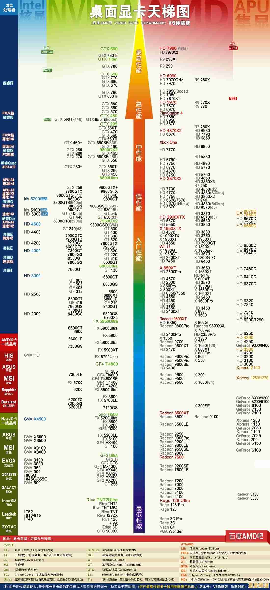 显卡天梯图2020版发布：详细解析主流型号性能排名及市场趋势