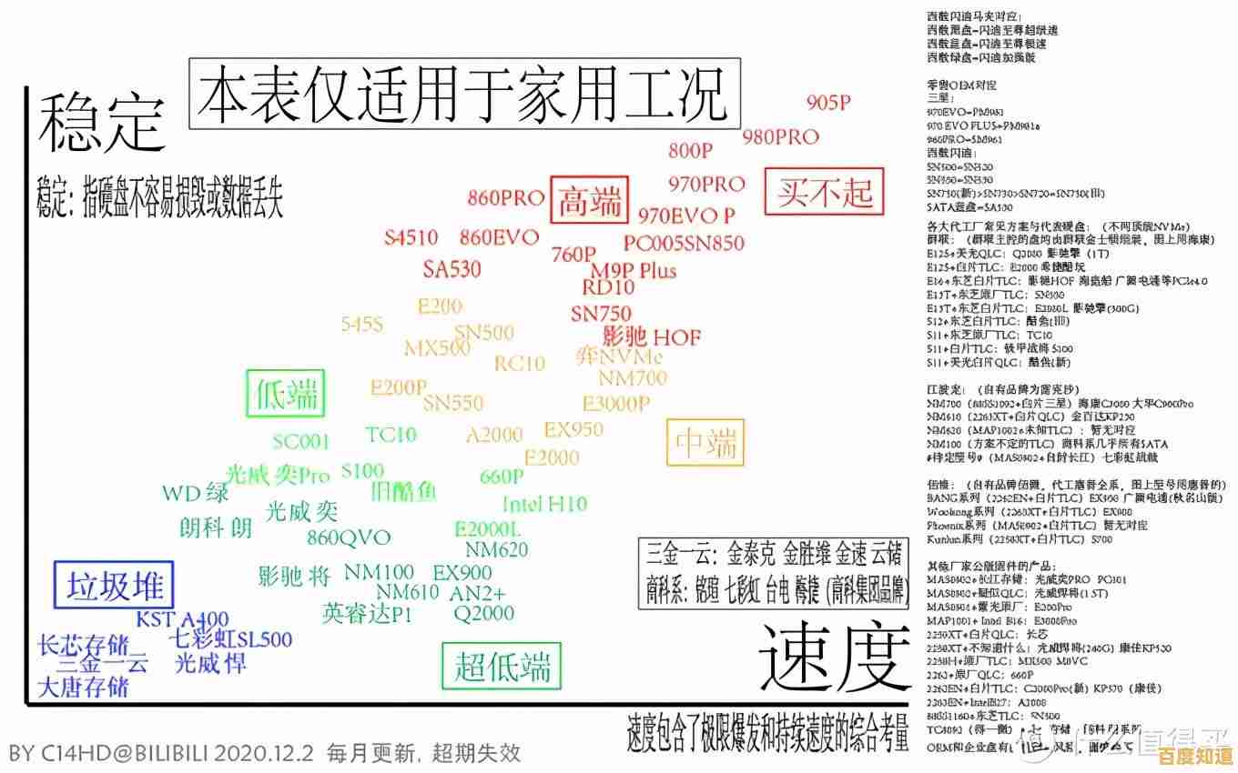 如何根据天梯图挑选高性能与大容量的固态硬盘 如何根据天梯图挑选高性能与大容量的固态硬盘