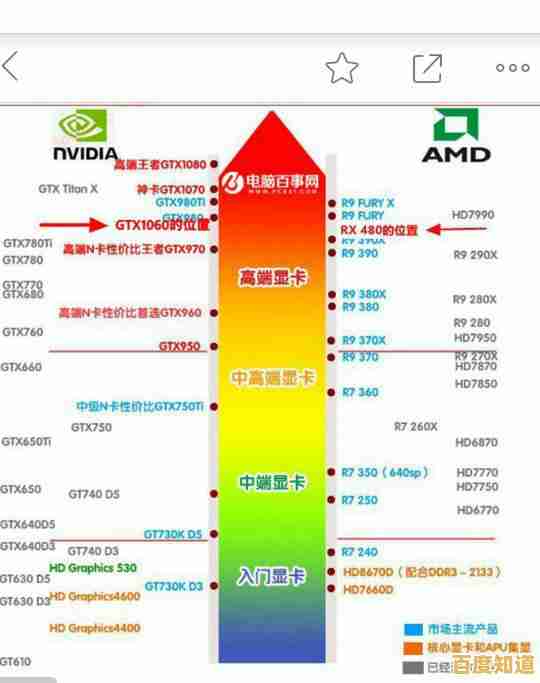 掌握显卡天梯图使用方法,轻松选出性价比最优显卡型号 掌握显卡天梯图使用方法,轻松选出性价比最优显卡型号