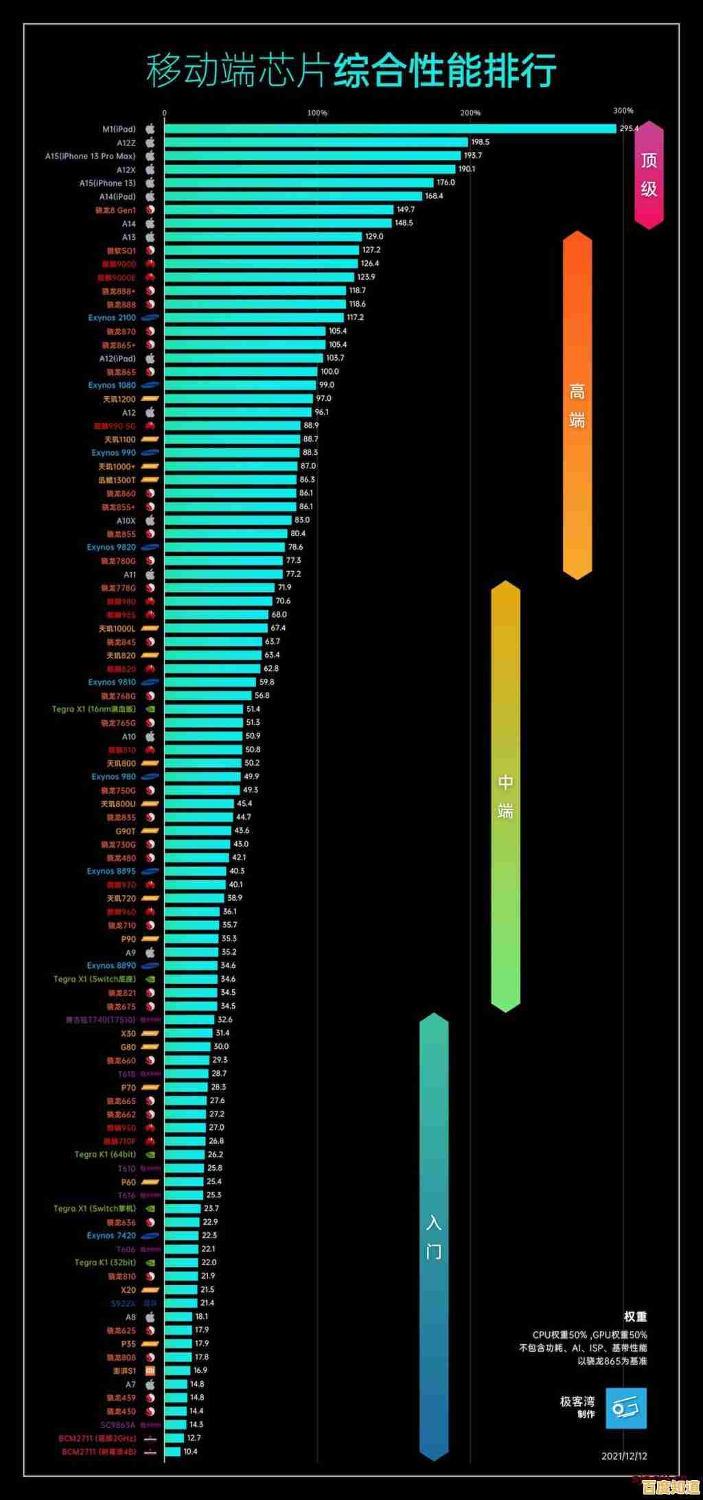 2022年手机芯片性能深度对比,轻松选出最适合你的高性能手机 2022年手机芯片性能深度对比,轻松选出最适合你的高性能手机