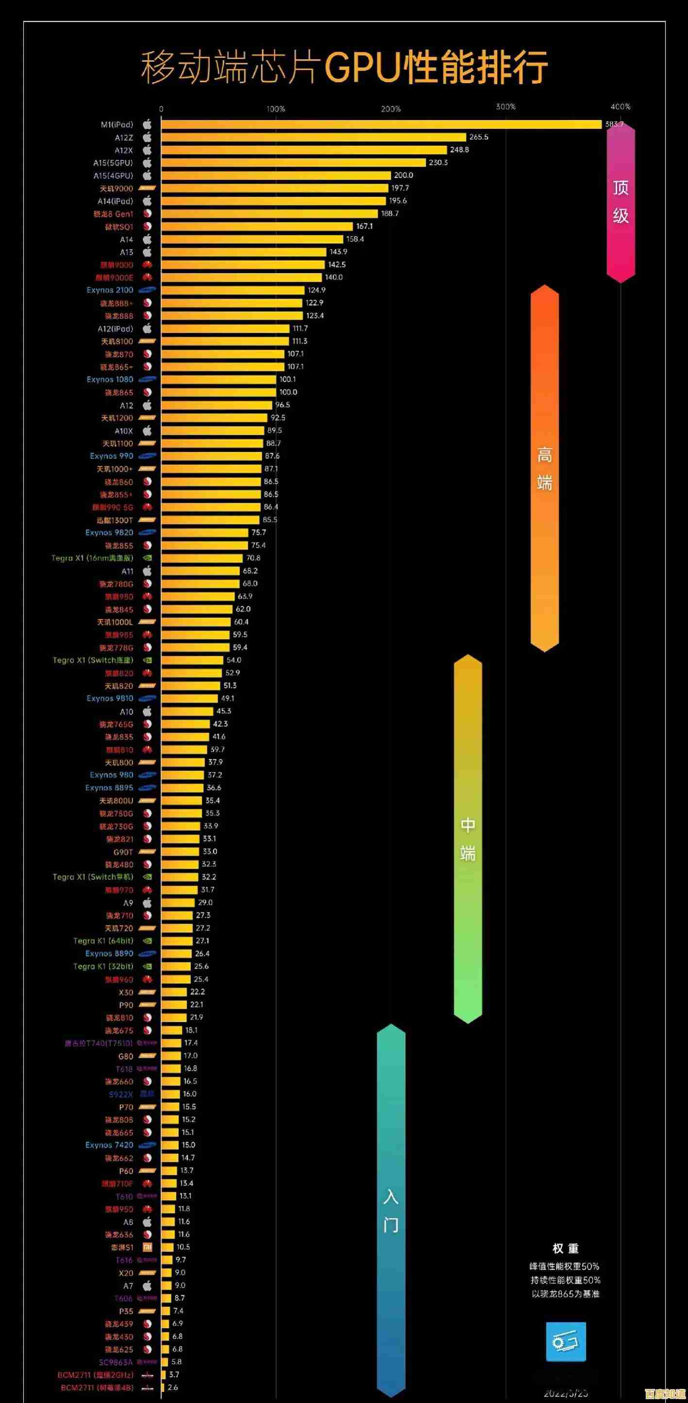 2022年度GPU性能天梯图正式发布,全面解析显卡排行! 2022年度GPU性能天梯图正式发布,全面解析显卡排行!