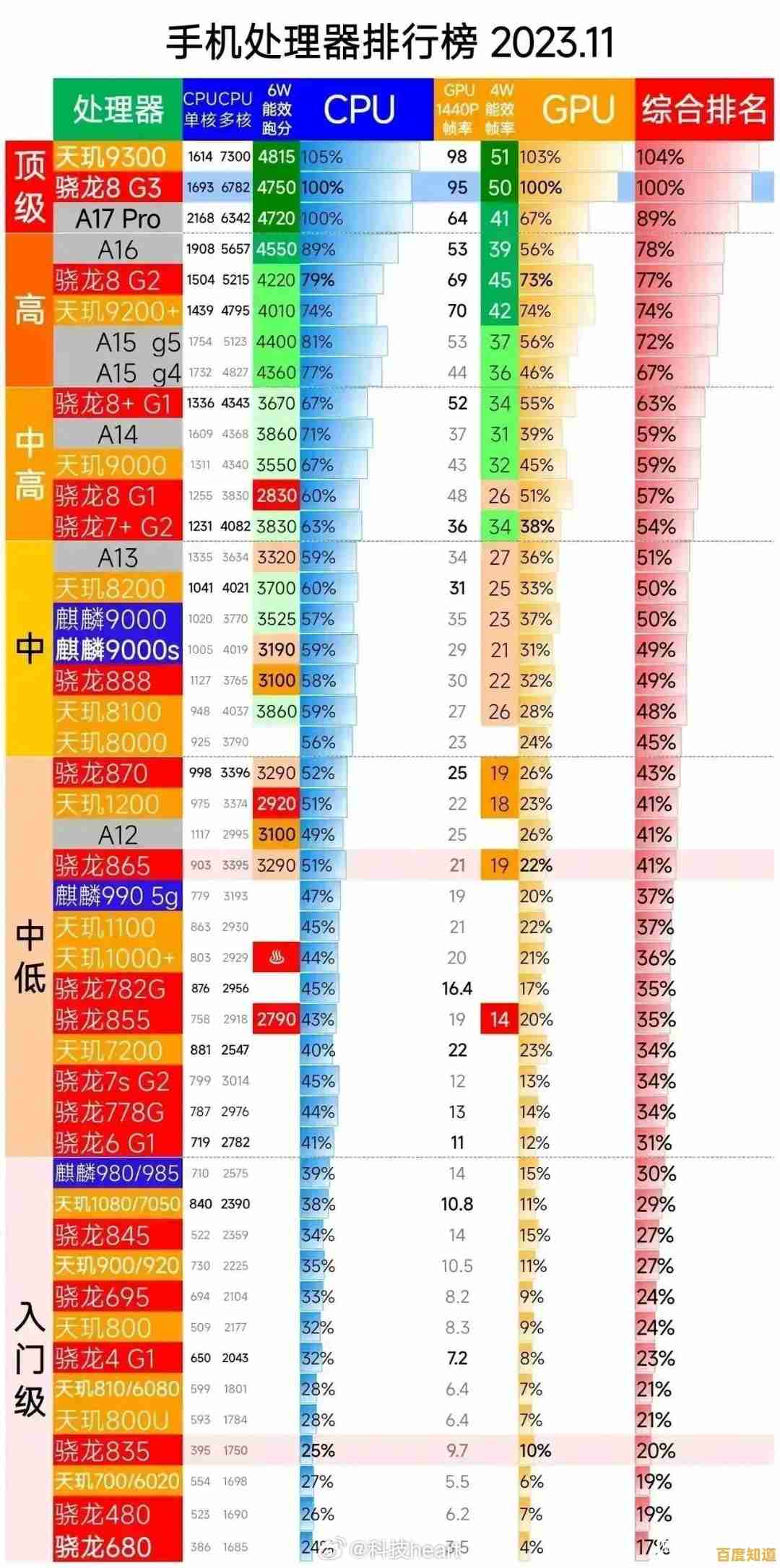 手机CPU性能排行榜迎来重大更新:旗舰芯片排名洗牌 手机CPU性能排行榜迎来重大更新:旗舰芯片排名洗牌