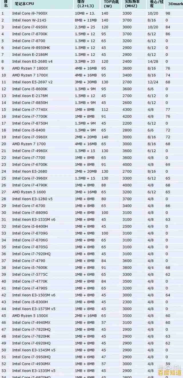 全面解析红米笔记本CPU天梯图:精准挑选处理器,提升选购效率 全面解析红米笔记本CPU天梯图:精准挑选处理器,提升选购效率