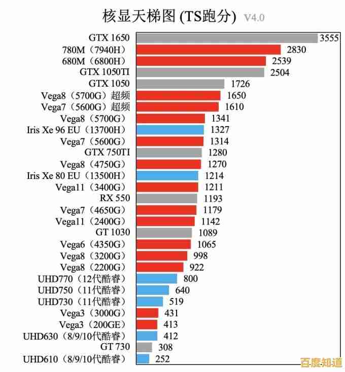 全面解读核显独显性能天梯图:帮你精准选择适合的显卡方案!