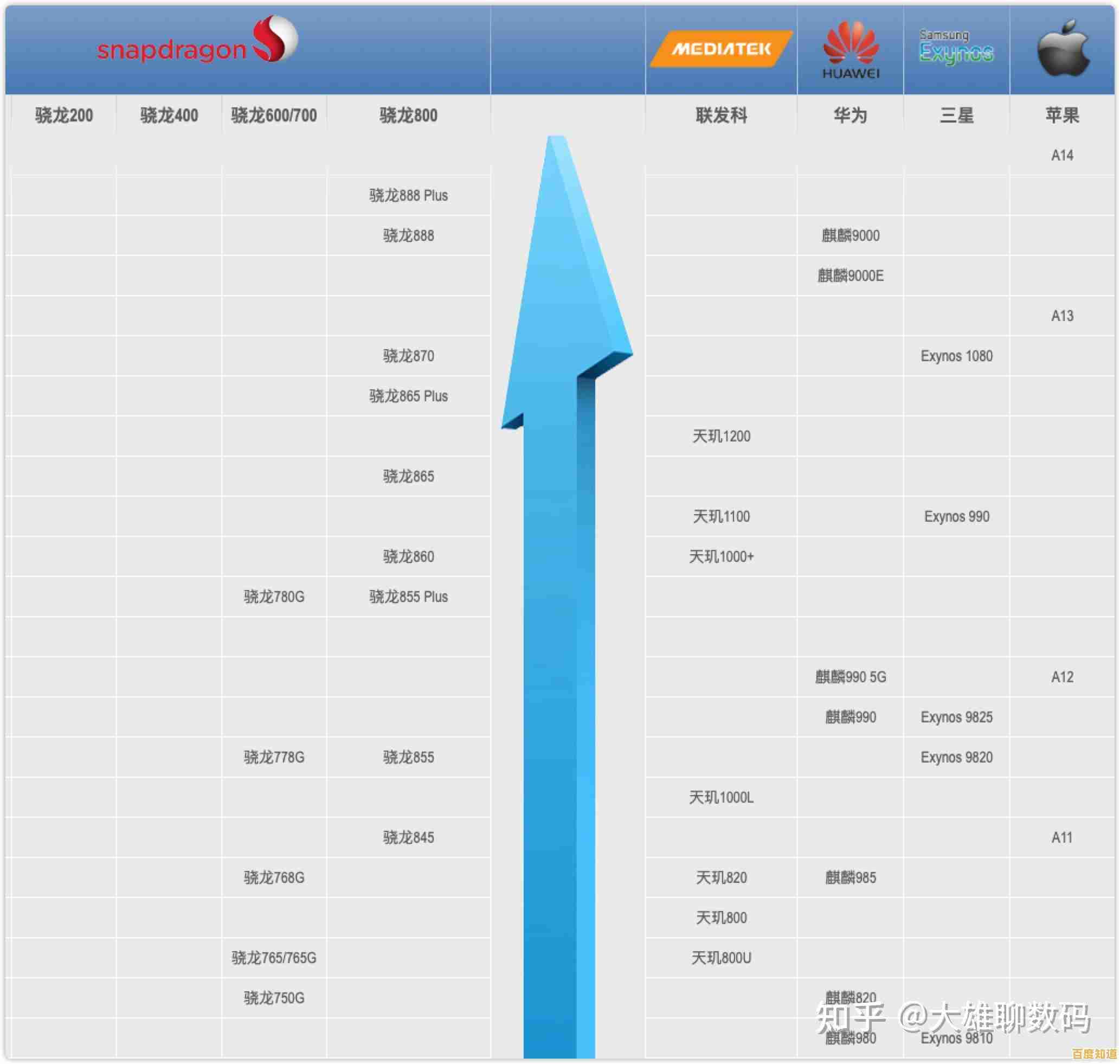 2022年度手机处理器性能天梯图:全面解析顶级芯片实力 2022年度手机处理器性能天梯图:全面解析顶级芯片实力