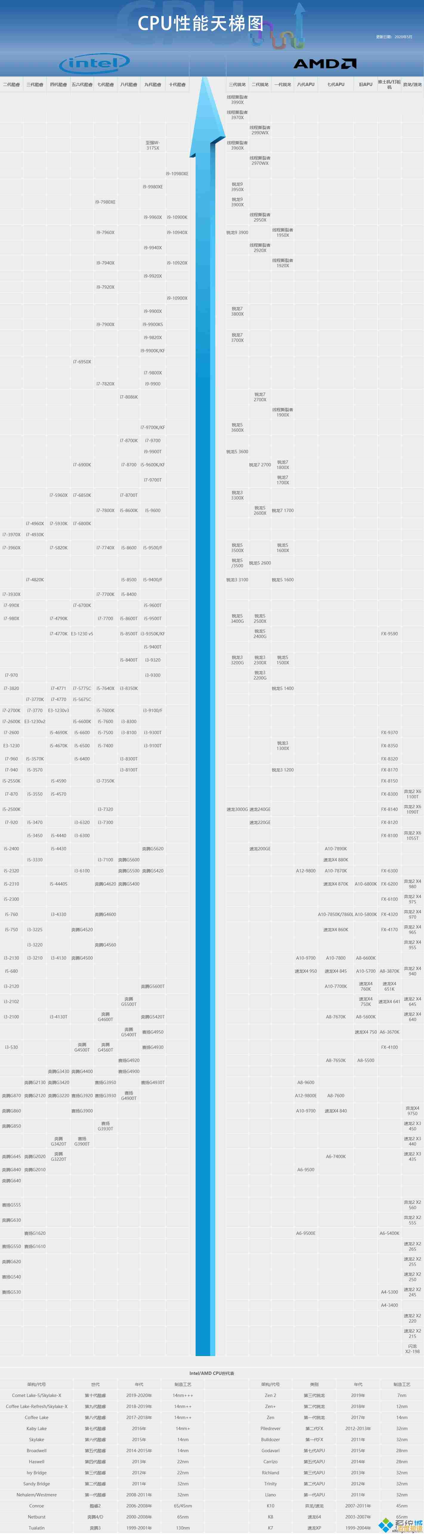寻找理想CPU?天梯图助你权衡性能与价格的最佳选择 寻找理想CPU?天梯图助你权衡性能与价格的最佳选择
