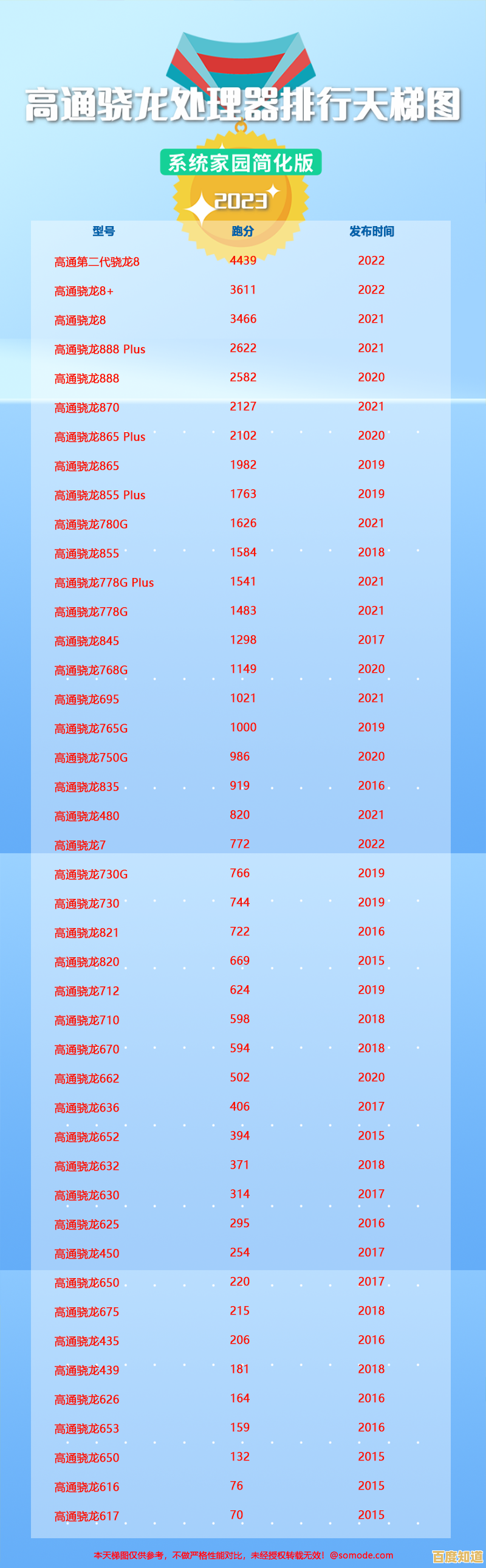 高通骁龙处理器天梯图详解:从入门到旗舰,助你选对手机处理器!