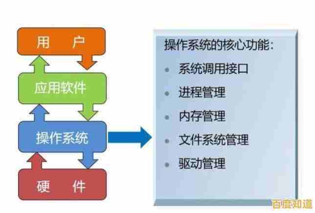 深入探索电脑操作系统:计算机世界不可或缺的指挥中枢 深入探索电脑操作系统:计算机世界不可或缺的指挥中枢