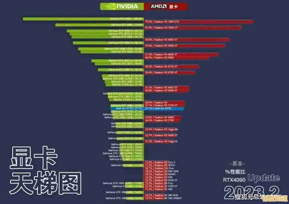 显卡选购不再难!学会利用天梯图精准匹配需求