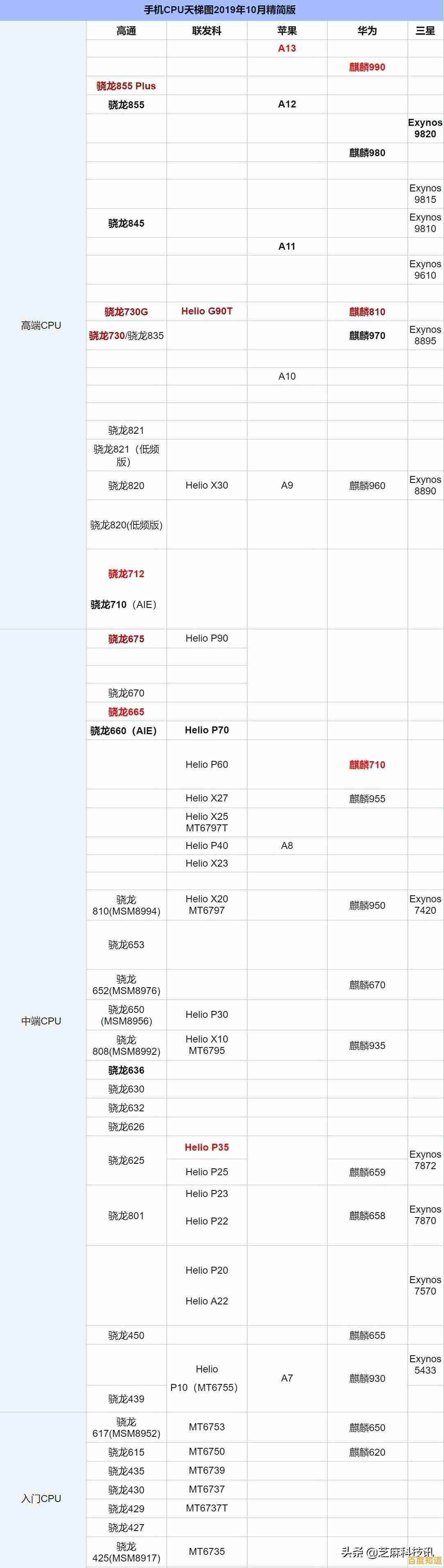 七代CPU性能天梯图：全面剖析新一代处理器的技术飞跃与能效突破