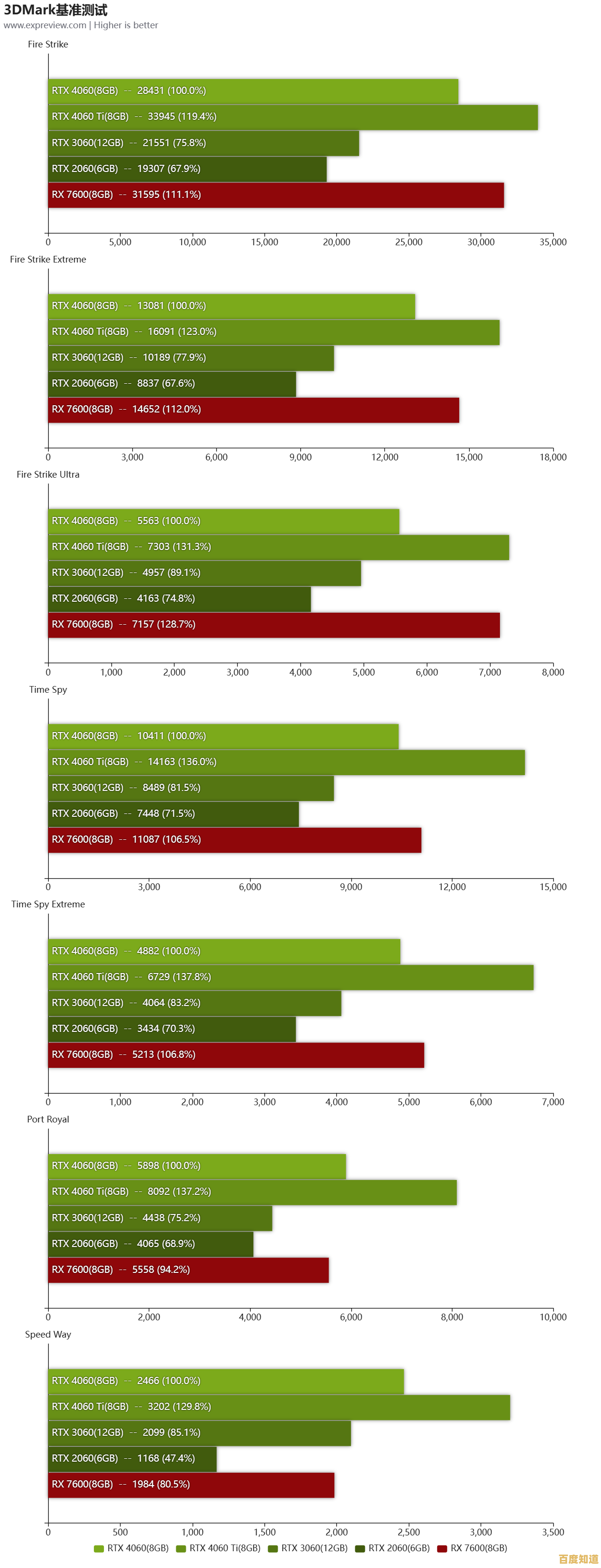 极客湾桌面显卡天梯榜:轻松挑选高性能显卡,畅玩大型游戏! 极客湾桌面显卡天梯榜:轻松挑选高性能显卡,畅玩大型游戏!