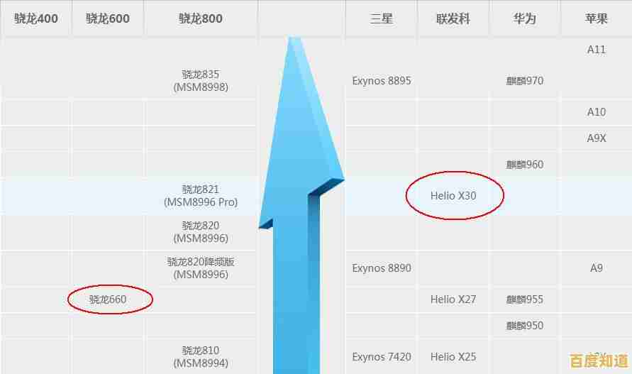 全面解读高通骁龙系列:天梯图揭示芯片性能层级与细节参数