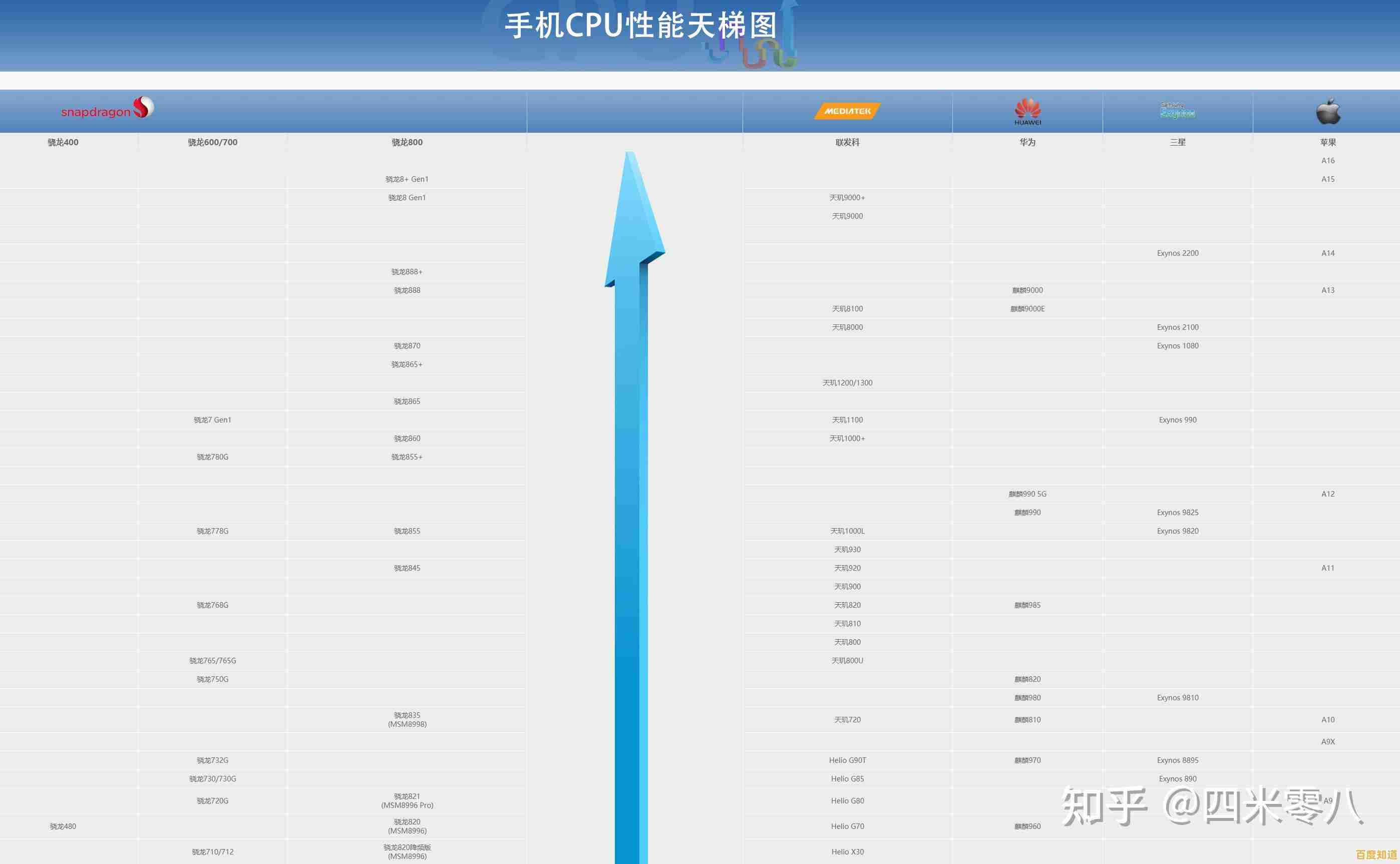 手机芯片性能天梯图高清版:全面解析主流处理器性能排行与差异