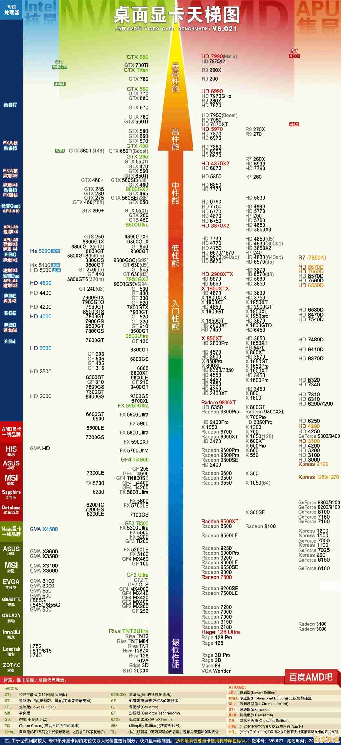 显卡天梯图2022最新版:全方位对比评测顶级显卡性能表现 显卡天梯图2022最新版:全方位对比评测顶级显卡性能表现