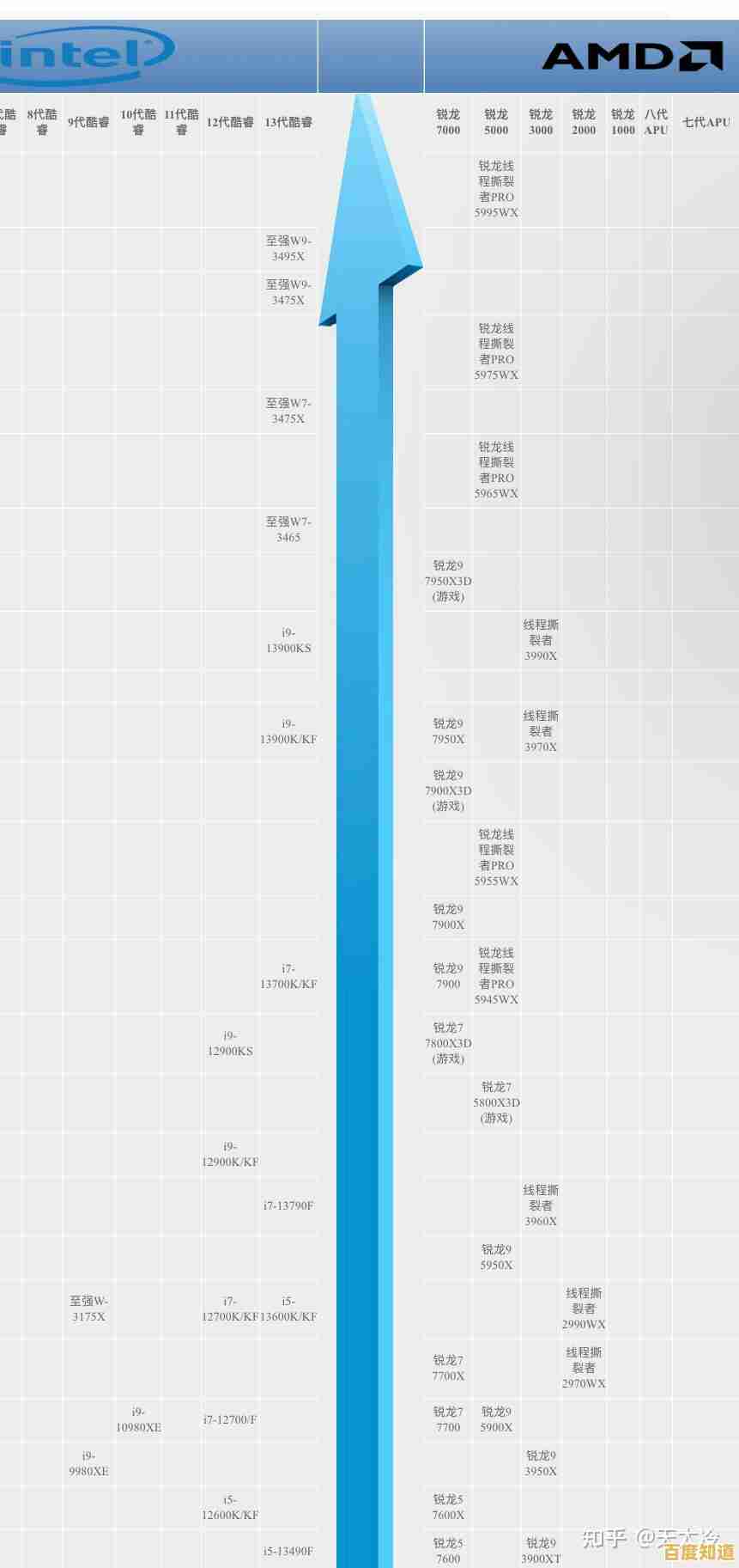 Ryzen处理器性能排行榜深度剖析:从天梯图看AMD芯片实力与升级路径