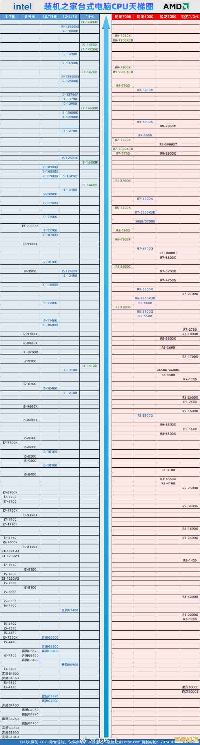 1155接口CPU天梯图2024版详解:性能排行与选购建议全攻略
