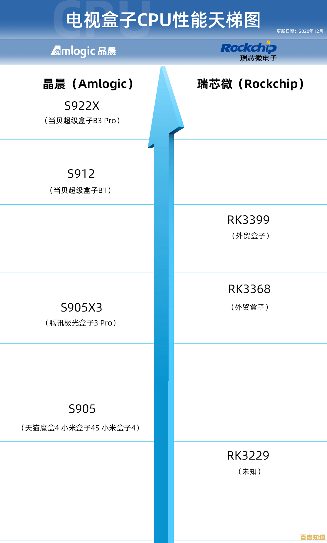 智能电视芯片性能天梯图发布,揭示顶级芯片推动画质与体验全面升级