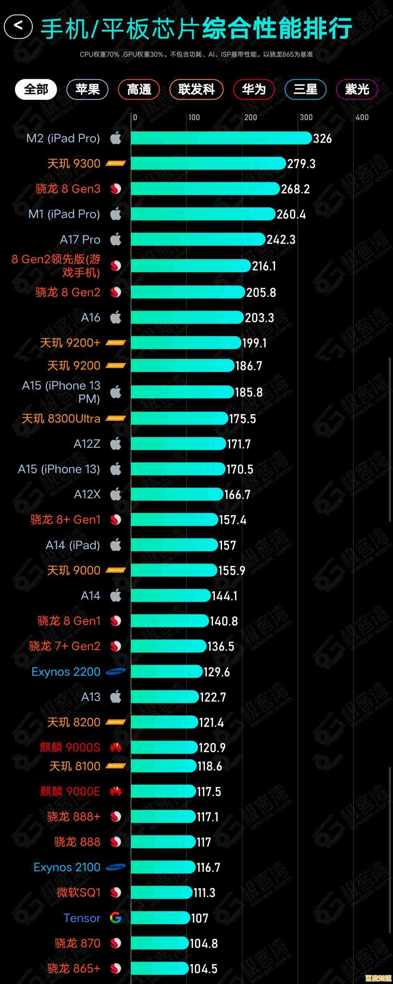 高清手机音乐芯片天梯图:全面解析各型号音效与功耗表现