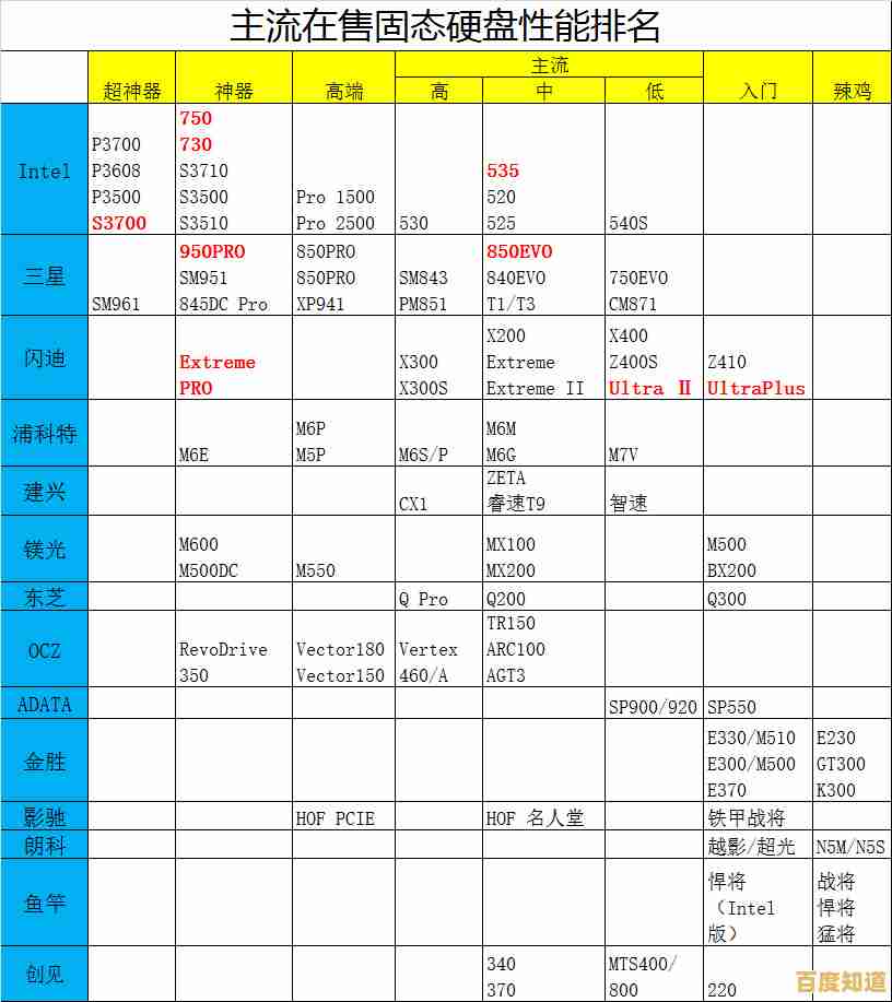 游戏固态硬盘天梯图发布:轻松挑选高性能硬盘,畅玩无延迟 游戏固态硬盘天梯图发布:轻松挑选高性能硬盘,畅玩无延迟