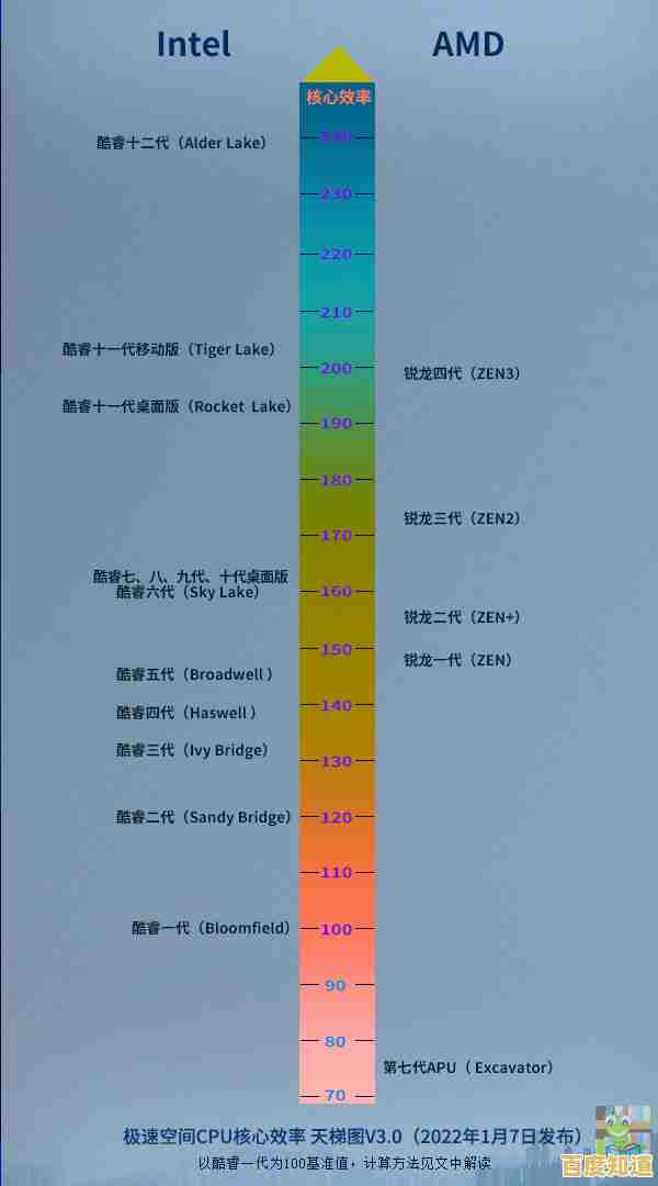 2022年最新版CPU性能天梯图首页发布,全面对比各型号处理器表现