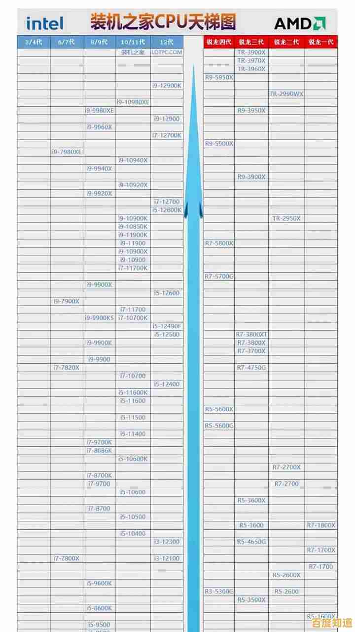 2020年2月CPU天梯图发布:新一代处理器性能大幅提升,科技潮流再升级