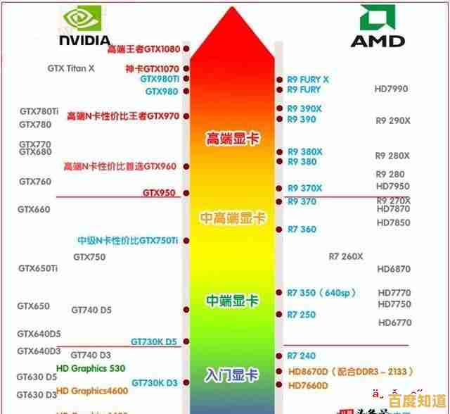 显卡性价比天梯图出炉,手把手教你挑高性价比显卡不花冤枉钱!