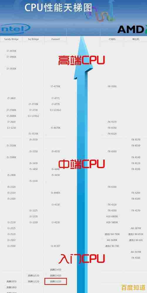 2023年4月CPU天梯图更新:多维度性能实测与主流芯片推荐 2023年4月CPU天梯图更新:多维度性能实测与主流芯片推荐