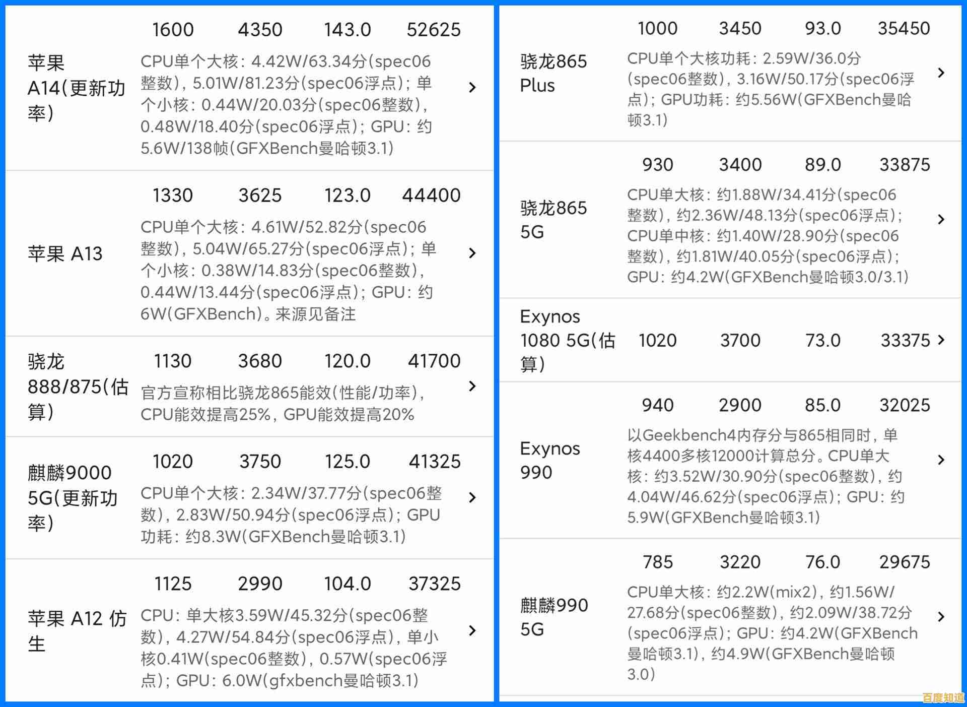 2020年度手机处理器天梯排行:详析芯片技术趋势与旗舰性能定位