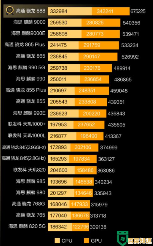 台湾手机CPU性能天梯图:最新技术趋势与芯片架构深度解析