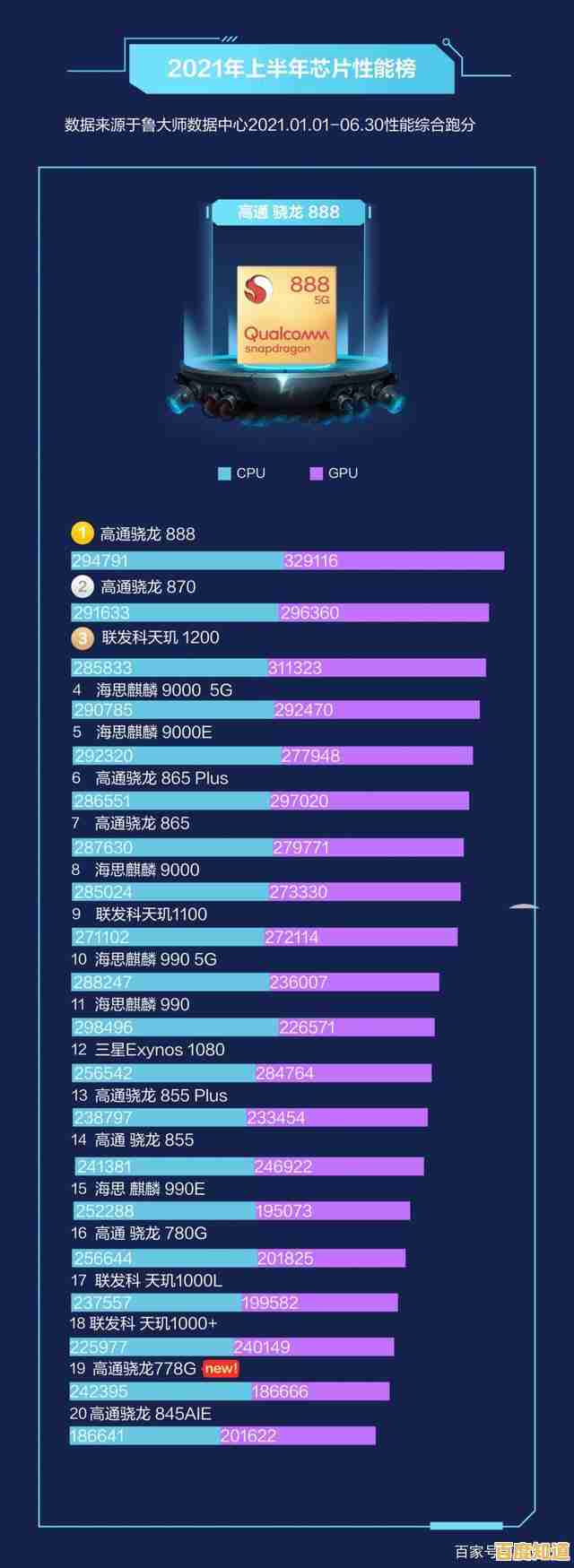 手机CPU年度横评:一张图看懂2019最强处理器,购机不再纠结!