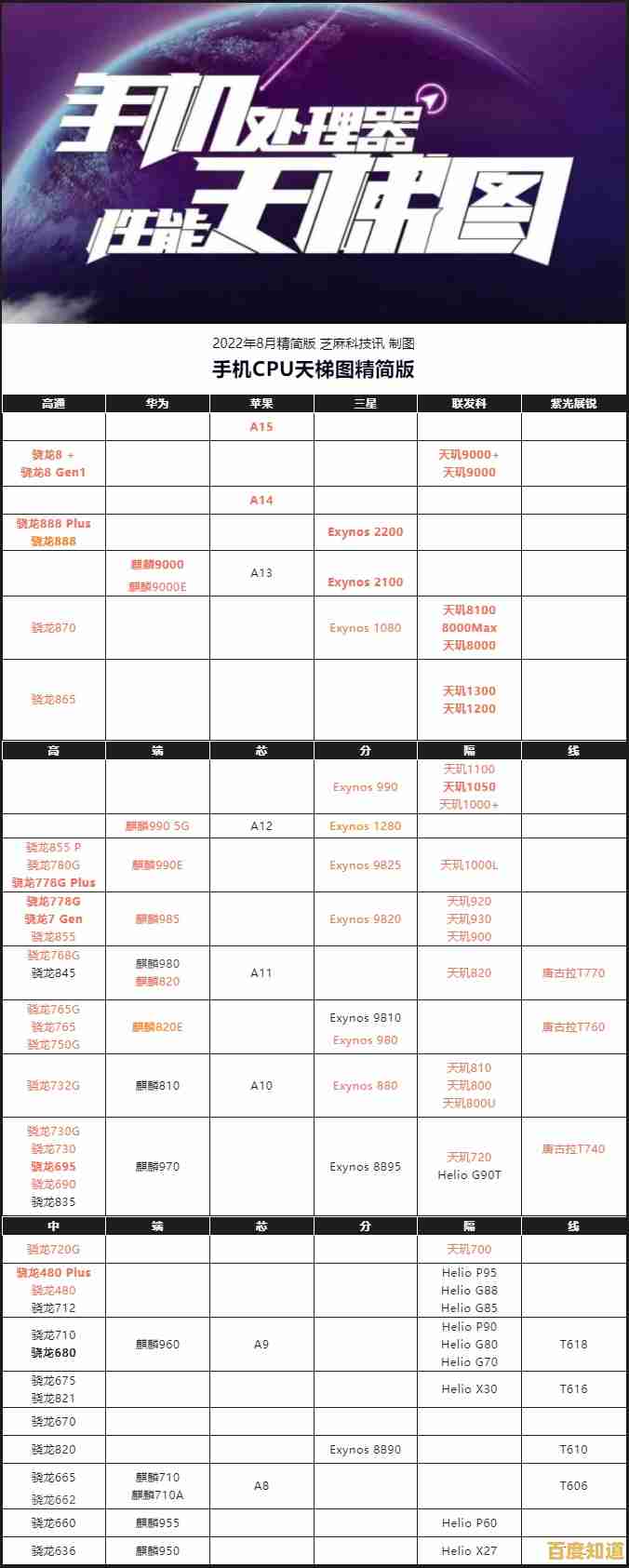 2022年8月手机处理器性能天梯榜:全面升级带来体验新突破! 2022年8月手机处理器性能天梯榜:全面升级带来体验新突破!