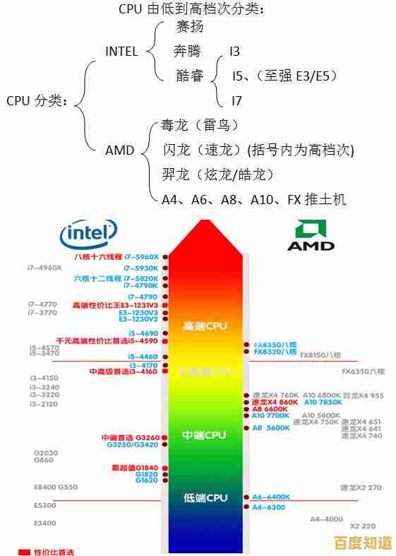 借助AMD处理器天梯图，轻松找到最适合你的高性能CPU选择