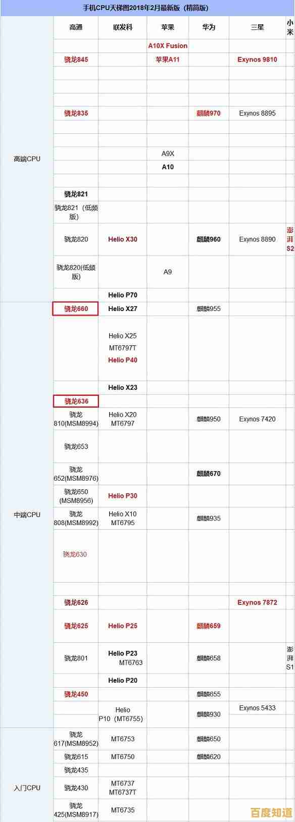 手机CPU天梯图解析骁龙660：硬件全面升级，性能提升触手可及！