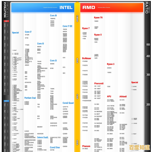 全面解读英特尔CPU天梯图：快速找到适合您的处理器型号