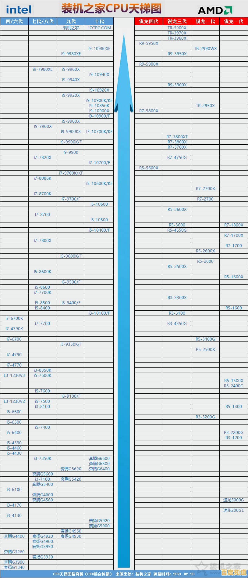 全面解读英特尔CPU天梯图：快速找到适合您的处理器型号