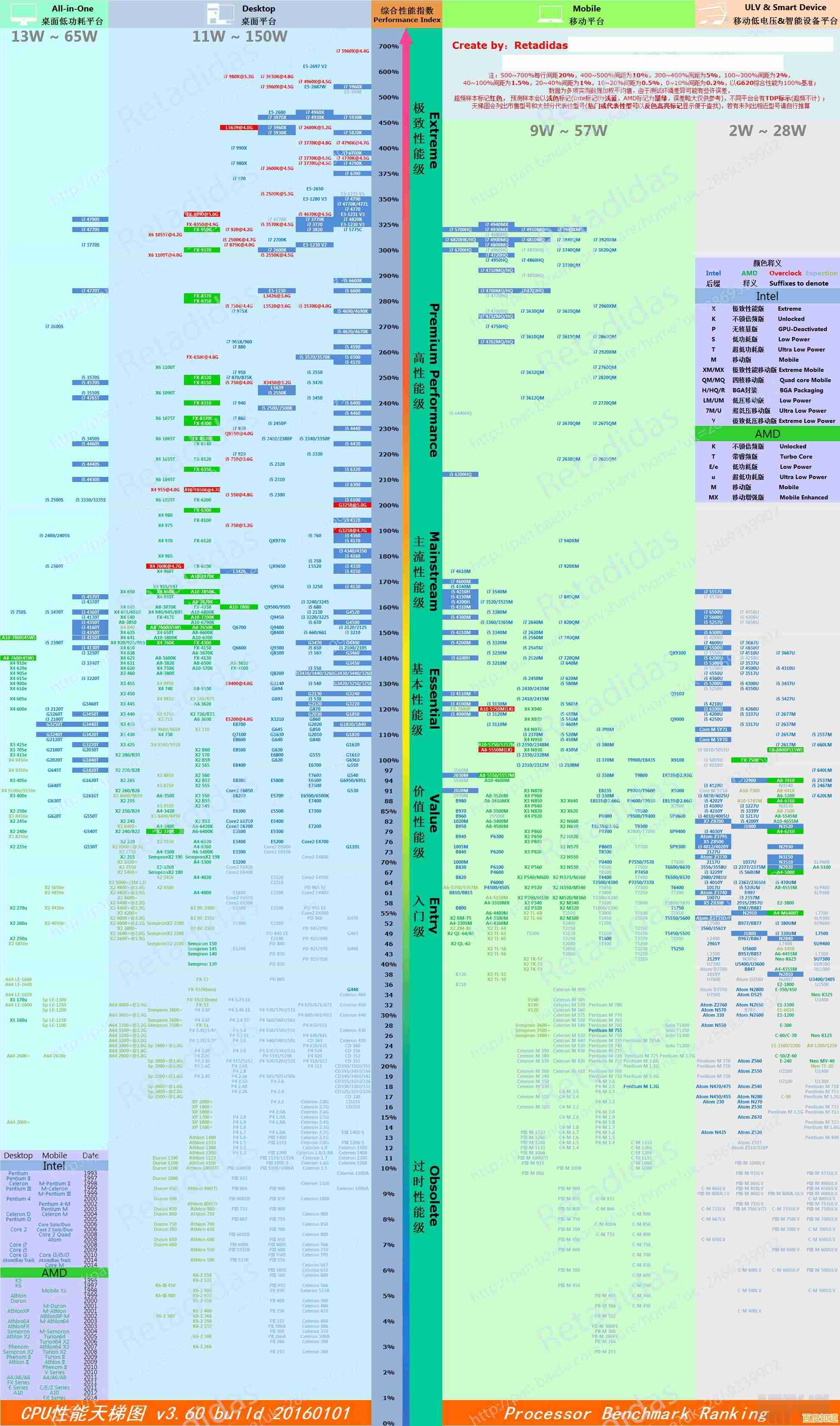 借助最新i7天梯图,快速找到适合你的顶级处理器