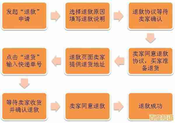 掌握淘宝退款全流程:从申请到成功的重要提醒