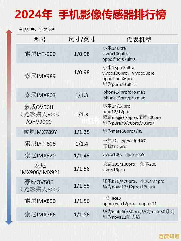 掌握手机相机传感器天梯图,轻松选出你的理想拍摄装备