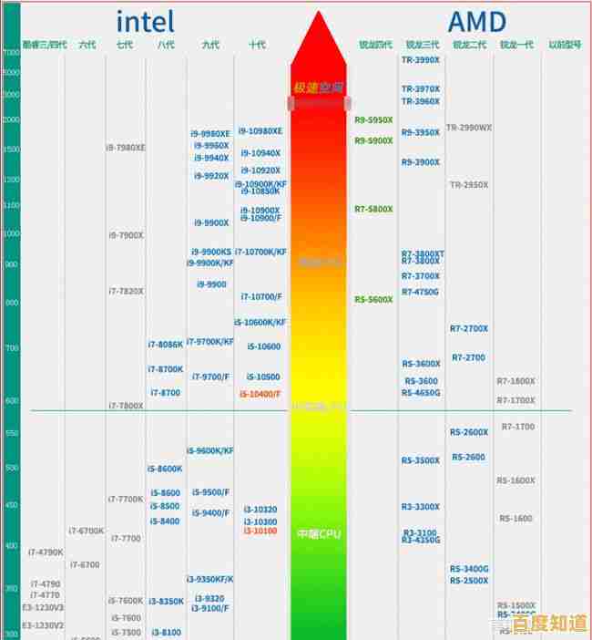 i5处理器天梯图高清版:性能深度评测与选购指南,帮你精准选择理想配置