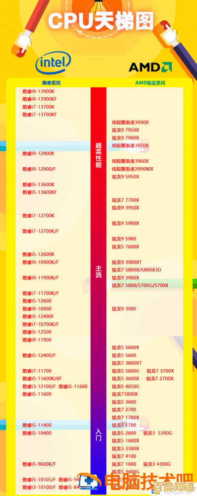 最新处理器天梯图中关村出炉:一站式性能评估,智能选购指南在此!