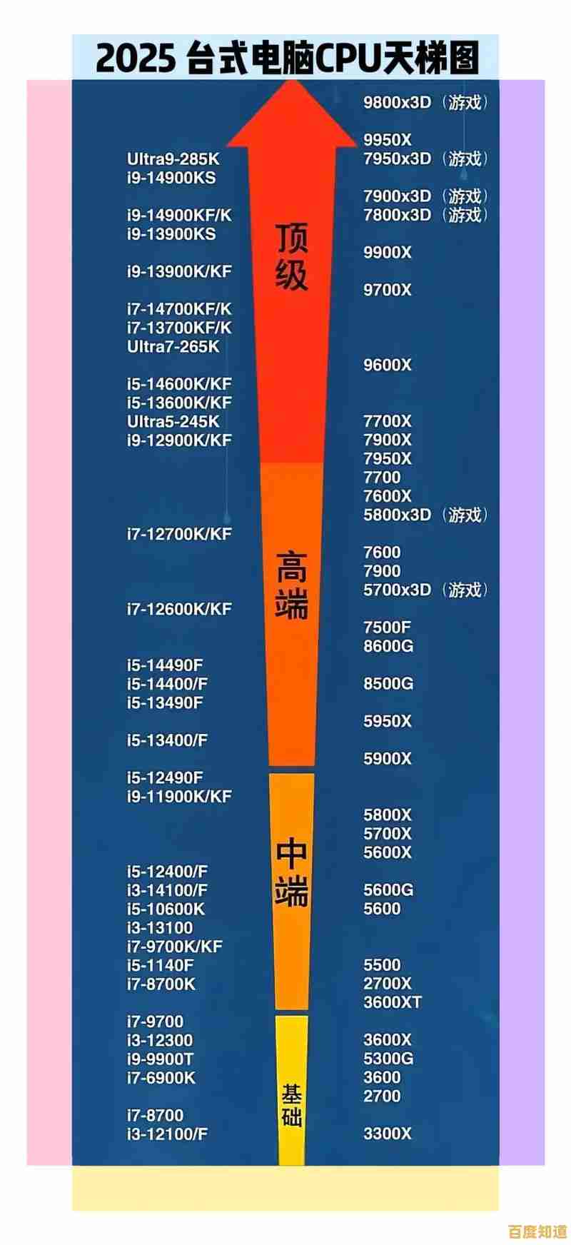 最新CPU天梯图七月版：多维度性能排名与平台对比分析