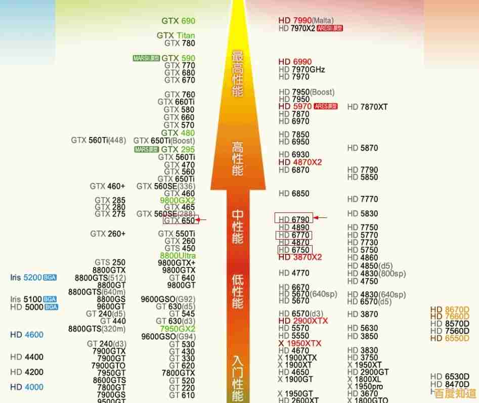 最新英特尔显卡天梯图出炉：全方位性能评估及型号排名一览