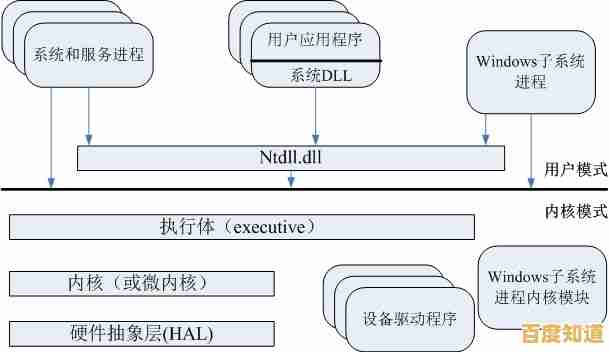 解析Windows XP架构：揭开微软操作系统背后的核心机制与安全特性