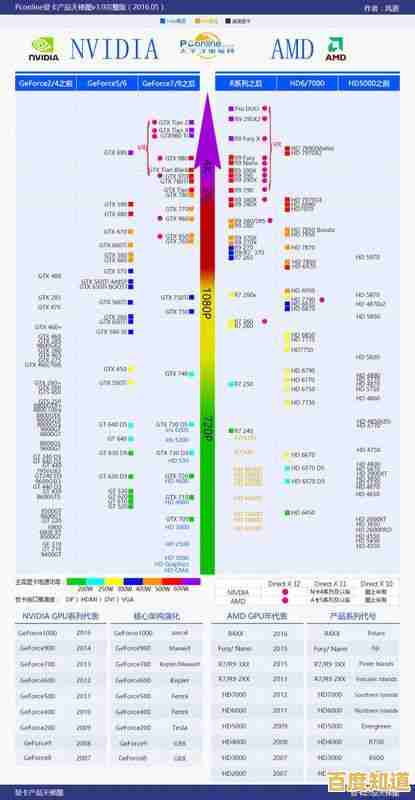 2022年台式显卡性能天梯图出炉：最强显卡排名全面揭晓！