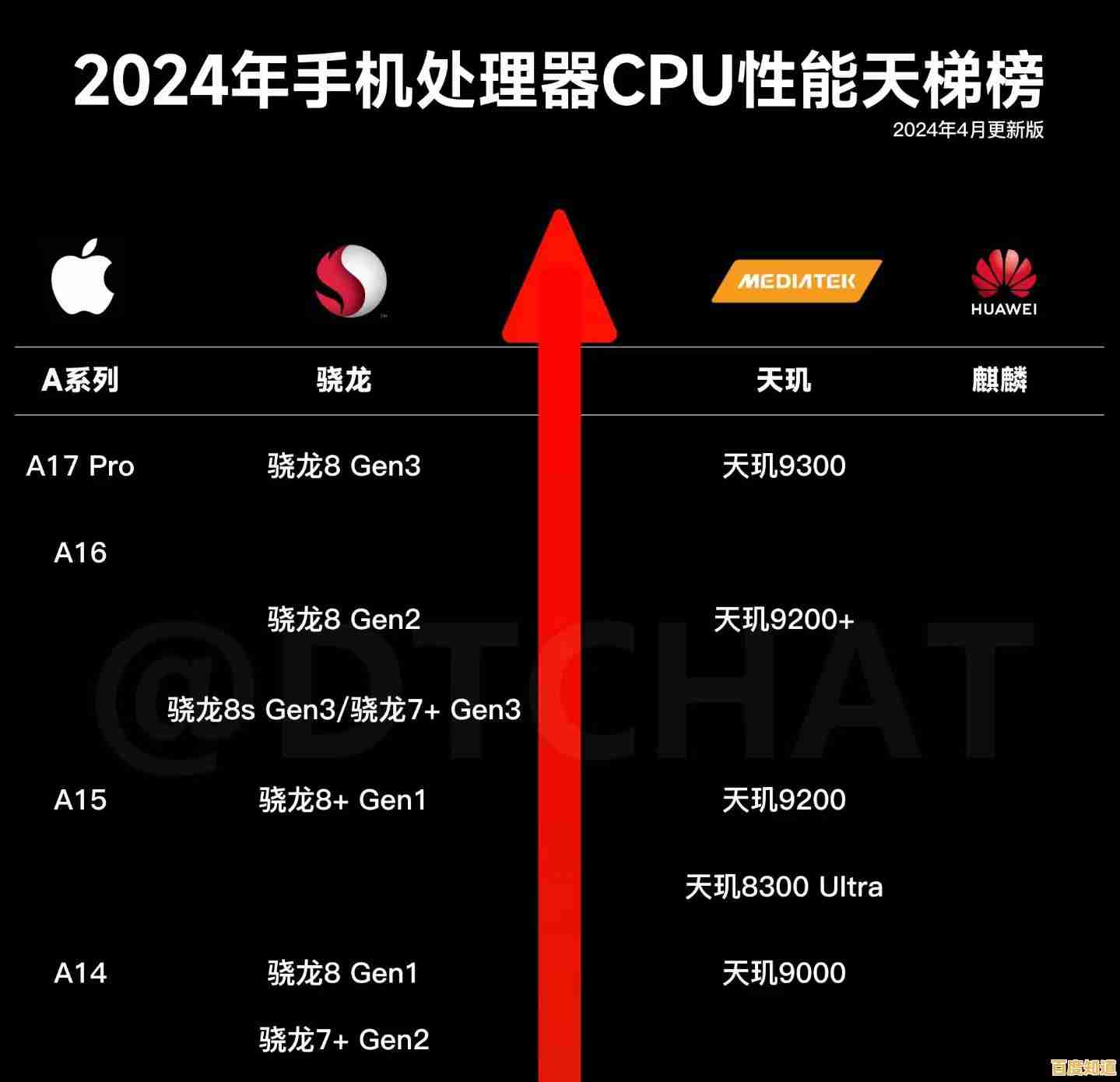 手机处理器性能排行榜揭秘:迅鲲芯片在天梯图中的表现全览