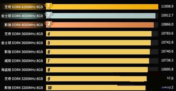 天梯图揭晓2021最佳内存条:品牌排名与型号选购指南 天梯图揭晓2021最佳内存条:品牌排名与型号选购指南