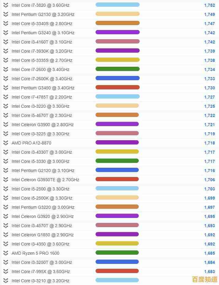 老笔记本CPU性能天梯图：全面解析旧款处理器，升级选购一目了然