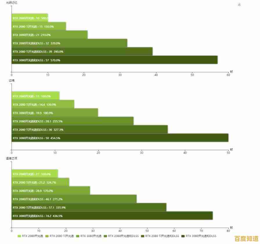 显卡3080在天梯图中的卓越表现,带来前所未有的性能体验,推动显卡技术革新