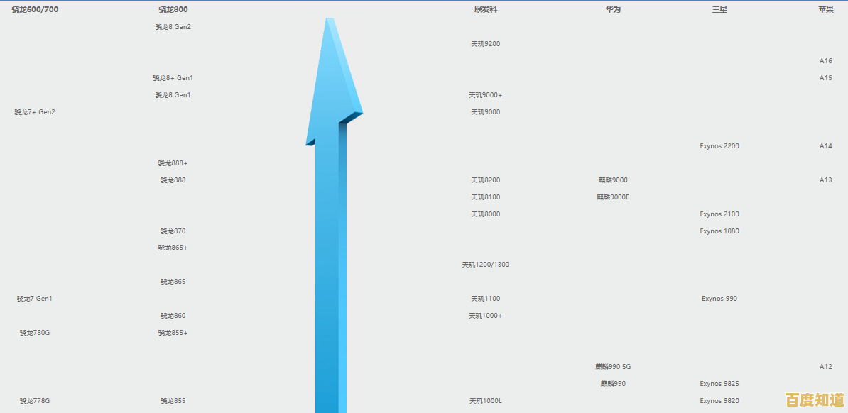 手机处理器性能排行榜2023版：天梯图深度分析与性能对比